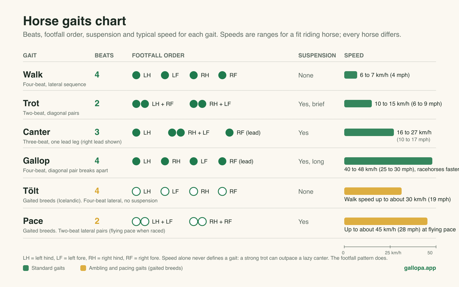 Horse gaits chart: footfall pattern, beats and speed range for walk, trot, canter, gallop, tölt and pace