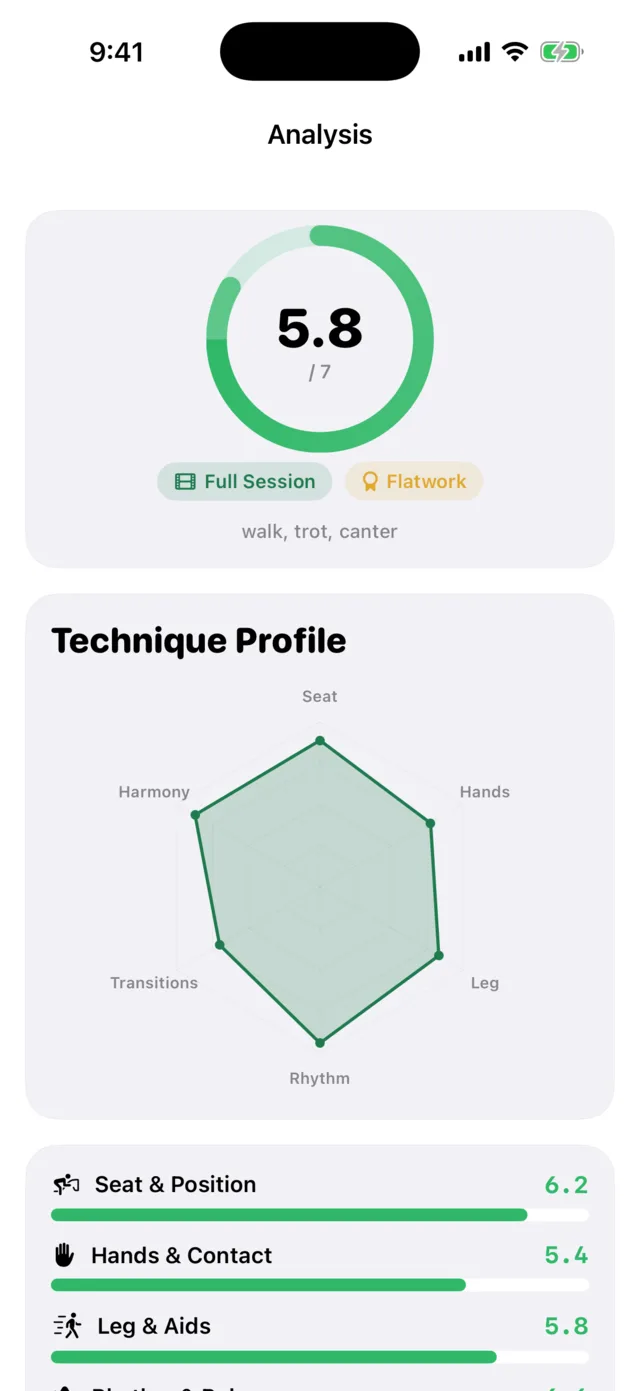 AI coach analysis with overall riding score and six-dimension technique radar chart